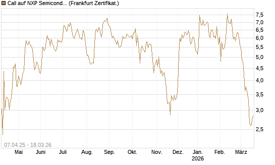 Call auf NXP Semiconductors N.V. [Société Générale Effekten GmbH] Chart