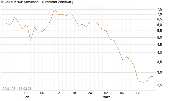 Call auf NXP Semiconductors N.V. [Société Générale Effekten GmbH] Chart