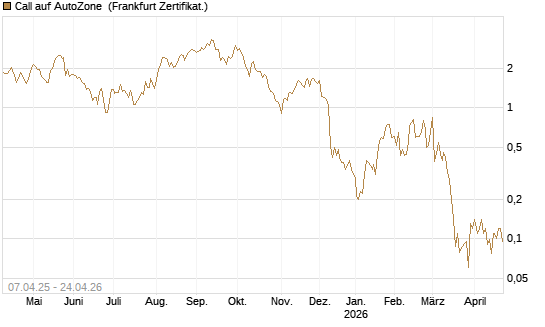 Call auf AutoZone [Société Générale Effekten GmbH] Chart