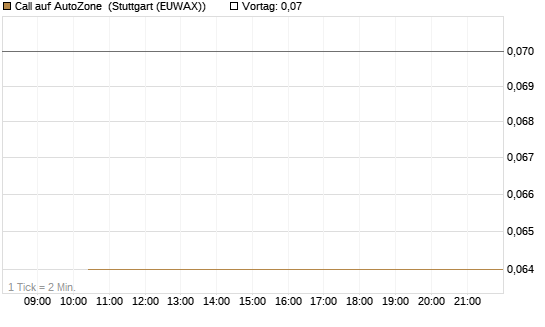 Call auf AutoZone [Société Générale Effekten GmbH] Chart