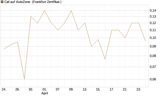 Call auf AutoZone [Société Générale Effekten GmbH] Chart