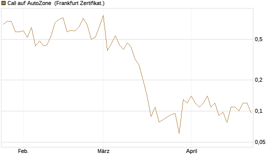Call auf AutoZone [Société Générale Effekten GmbH] Chart