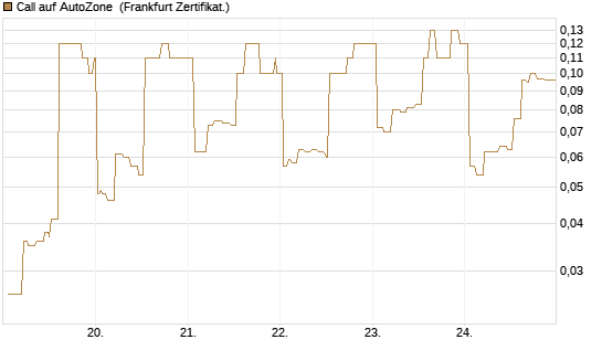 Call auf AutoZone [Société Générale Effekten GmbH] Chart