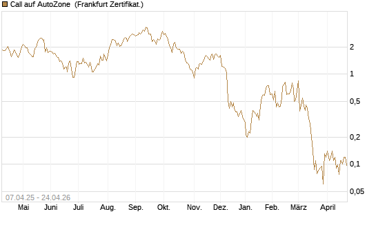 Call auf AutoZone [Société Générale Effekten GmbH] Chart