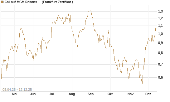 Call auf MGM Resorts Int. [Vontobel] Chart
