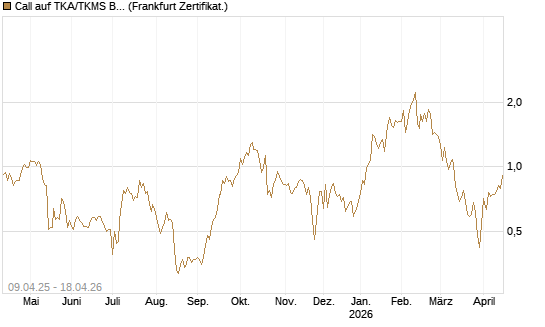Call auf TKA/TKMS Basket [HSBC Trinkaus & Burkhardt GmbH] Chart