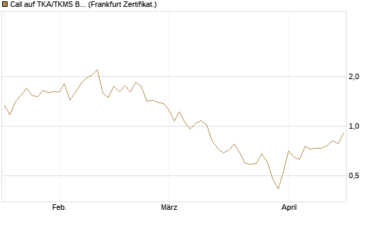 Call auf TKA/TKMS Basket [HSBC Trinkaus & Burkhardt GmbH] Chart