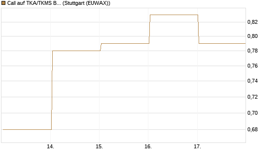 Call auf TKA/TKMS Basket [HSBC Trinkaus & Burkhardt GmbH] Chart
