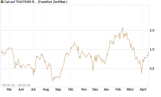 Call auf TKA/TKMS Basket [HSBC Trinkaus & Burkhardt GmbH] Chart