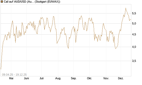 Call auf AUD/USD (Australischer Dollar / US-Dollar) [Vontobel] Chart