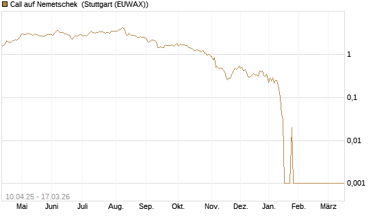 Call auf Nemetschek [UniCredit Bank GmbH] Chart