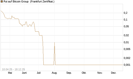 Put auf Bitcoin Group [DZ BANK AG] Chart