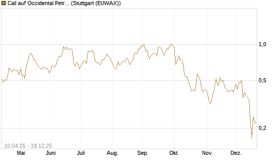 Call auf Occidental Petroleum Corp. [Morgan Stanley & Co. Int. plc] Chart