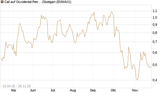 Call auf Occidental Petroleum Corp. [Morgan Stanley & Co. Int. plc] Chart
