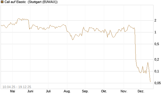 Call auf Elastic [Morgan Stanley & Co. Int. plc] Chart