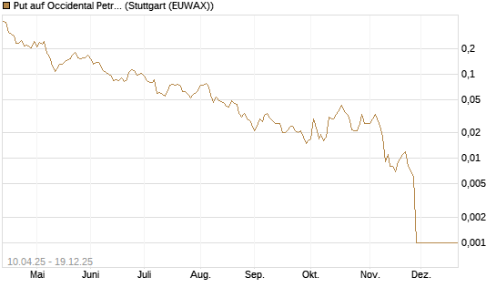 Put auf Occidental Petroleum Corp. [Morgan Stanley & Co. Int. plc] Chart