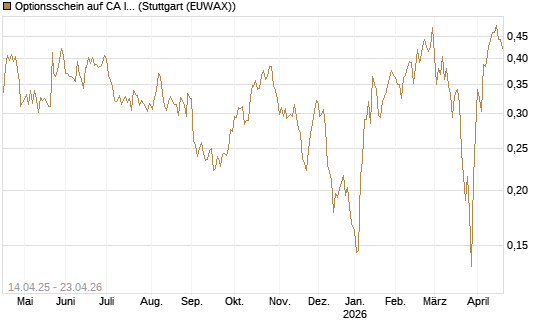 Optionsschein auf CA Immobilien Anlagen [Erste Group Bank AG] Chart