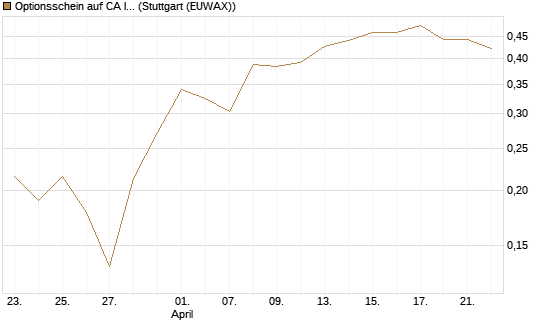 Optionsschein auf CA Immobilien Anlagen [Erste Group Bank AG] Chart