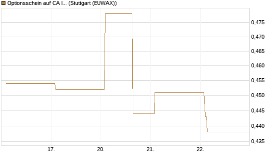 Optionsschein auf CA Immobilien Anlagen [Erste Group Bank AG] Chart