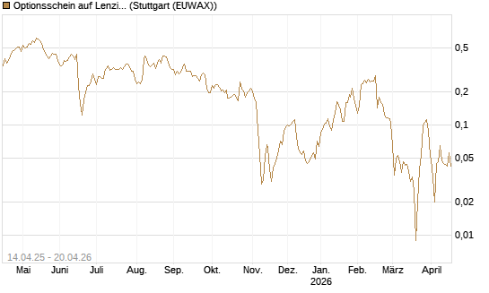 Optionsschein auf Lenzing [Erste Group Bank AG] Chart