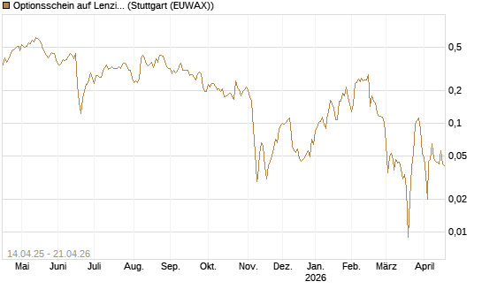 Optionsschein auf Lenzing [Erste Group Bank AG] Chart