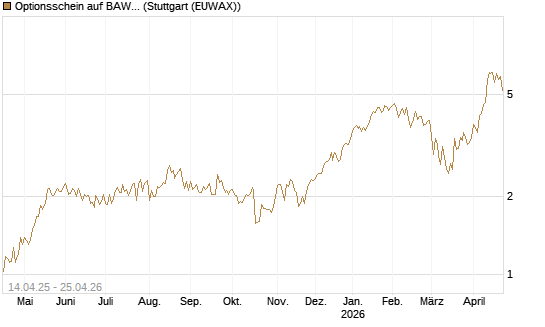 Optionsschein auf BAWAG Group AG [Erste Group Bank AG] Chart
