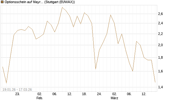Optionsschein auf Mayr-Melnhof [Erste Group Bank AG] Chart