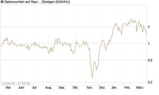 Optionsschein auf Mayr-Melnhof [Erste Group Bank AG] Chart