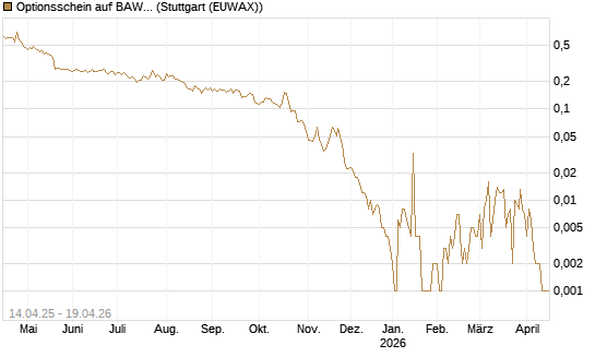 Optionsschein auf BAWAG Group AG [Erste Group Bank AG] Chart