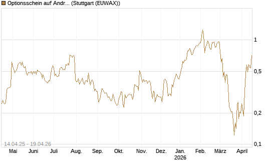 Optionsschein auf Andritz [Erste Group Bank AG] Chart