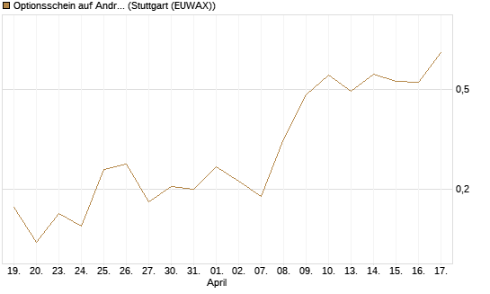 Optionsschein auf Andritz [Erste Group Bank AG] Chart
