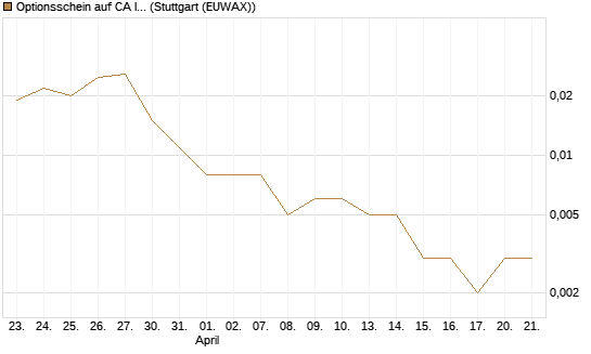 Optionsschein auf CA Immobilien Anlagen [Erste Group Bank AG] Chart