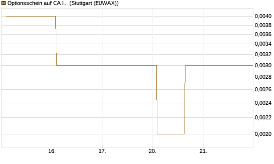 Optionsschein auf CA Immobilien Anlagen [Erste Group Bank AG] Chart