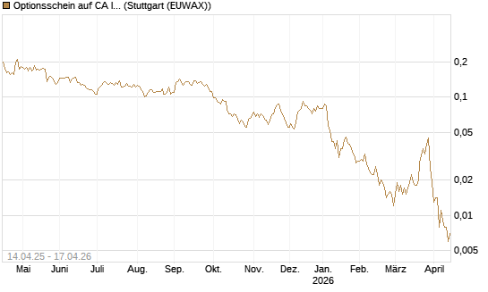 Optionsschein auf CA Immobilien Anlagen [Erste Group Bank AG] Chart