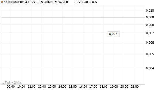 Optionsschein auf CA Immobilien Anlagen [Erste Group Bank AG] Chart