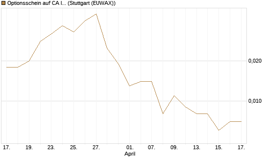 Optionsschein auf CA Immobilien Anlagen [Erste Group Bank AG] Chart