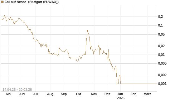 Call auf Nestle [Vontobel] Chart