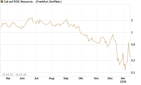 Call auf EOG Resources [Vontobel] Chart