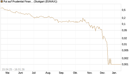 Put auf Prudential Financial [Vontobel] Chart