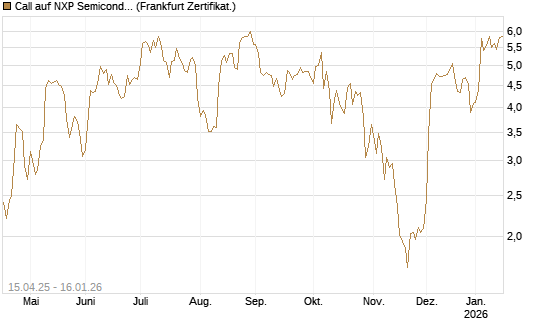 Call auf NXP Semiconductors N.V. [Vontobel] Chart