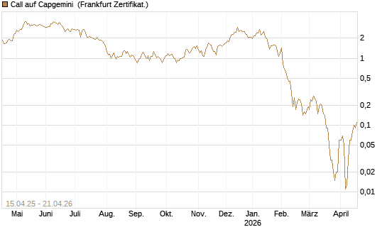 Call auf Capgemini [DZ BANK AG] Chart