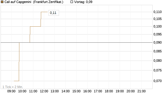 Call auf Capgemini [DZ BANK AG] Chart