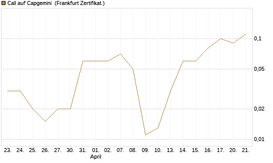Call auf Capgemini [DZ BANK AG] Chart