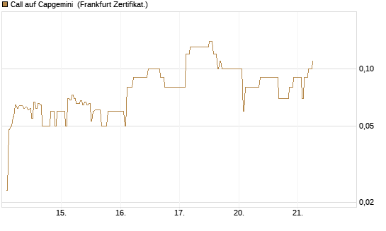 Call auf Capgemini [DZ BANK AG] Chart