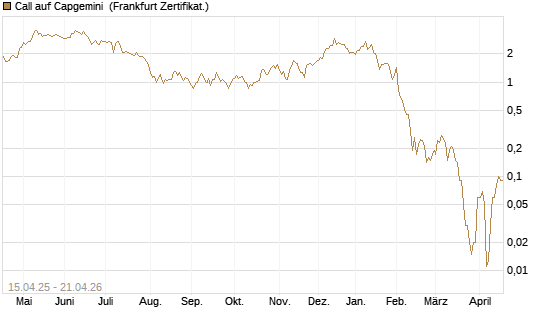 Call auf Capgemini [DZ BANK AG] Chart