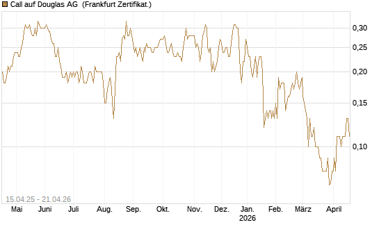 Call auf Douglas AG [DZ BANK AG] Chart