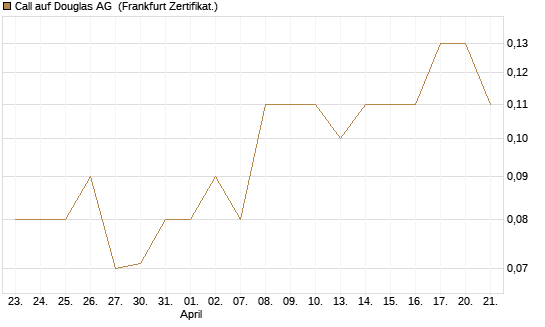Call auf Douglas AG [DZ BANK AG] Chart