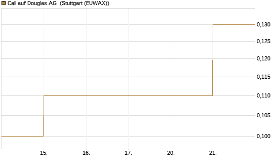 Call auf Douglas AG [DZ BANK AG] Chart