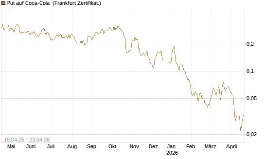Put auf Coca-Cola [DZ BANK AG] Chart