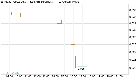 Put auf Coca-Cola [DZ BANK AG] Chart
